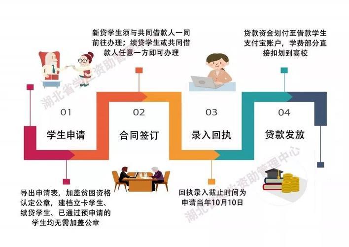 助学贷款第二年续贷攻略，详细流程、注意事项都在这里