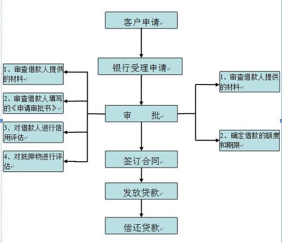 贷款流程详细步骤，看完这篇文章你就懂了