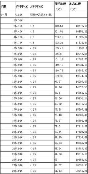 年利率5.5%贷款一万一年利息多少？