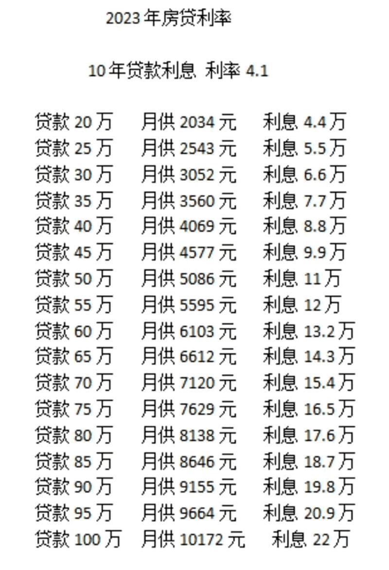 2023年房子贷款利率是多少？一文看懂