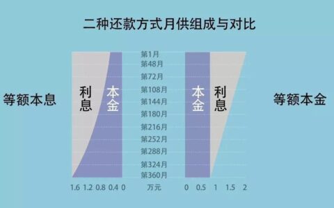 提前还款选择等额本金还是等额本息？