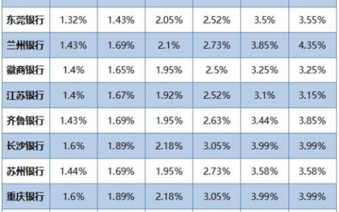 2023年各大银行贷款利息排行表