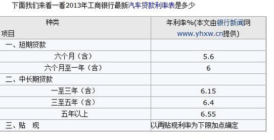 车贷年利率一般多少为正常？