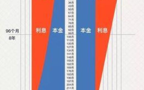 还房贷款哪种方式划算？等额本息VS等额本金