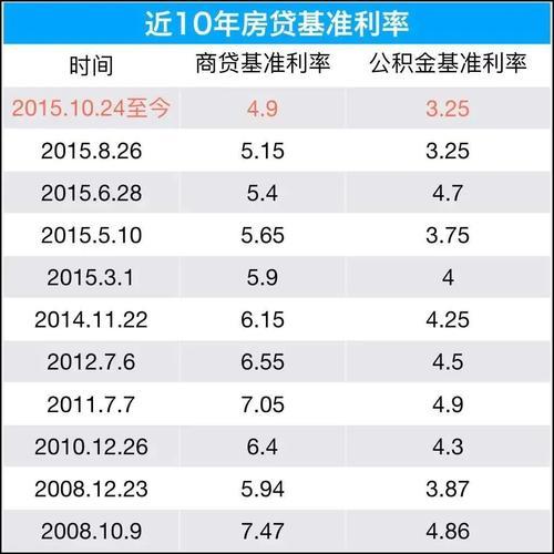 LPR和房贷利率有什么关系？