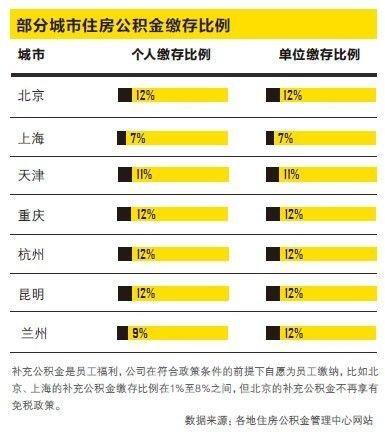 公积金最低比例是多少？影响因素有哪些？