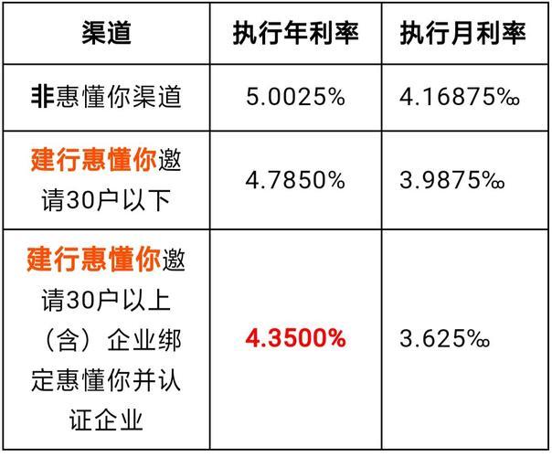 建行快贷利率怎么样？