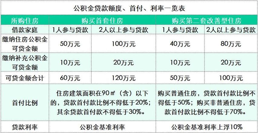 公积金一人贷和两人贷的区别