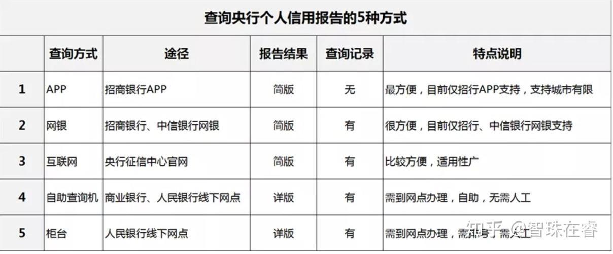 手机怎么查个人征信报告？教你两种方法