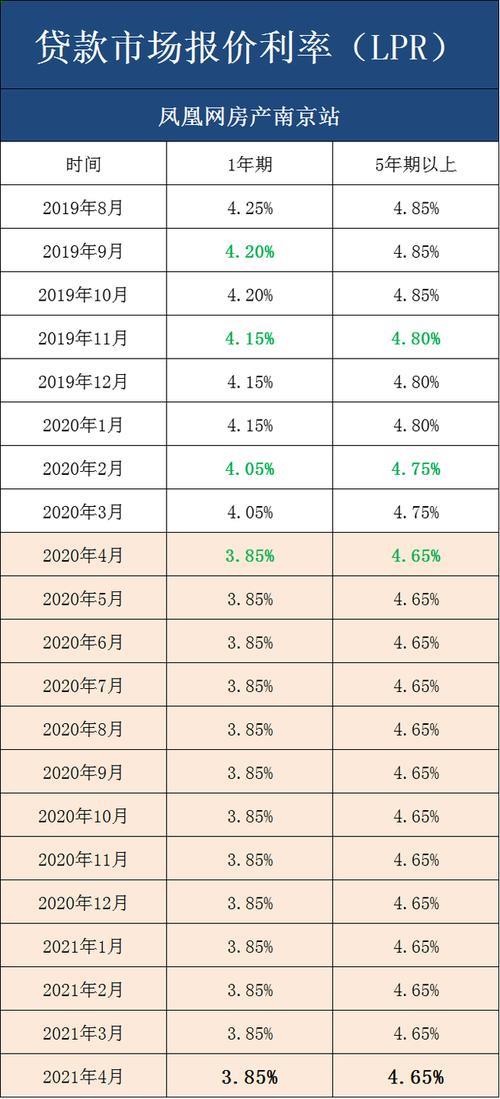 2023年10月30日房贷利率最新消息：5年期以上LPR降至4.2%，首套房贷利率最低降至2.06%