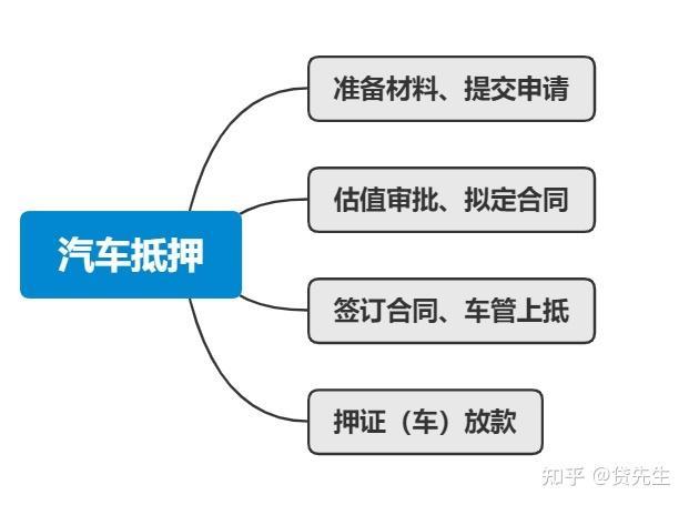 汽车抵押怎么办理？流程、条件、注意事项全解析