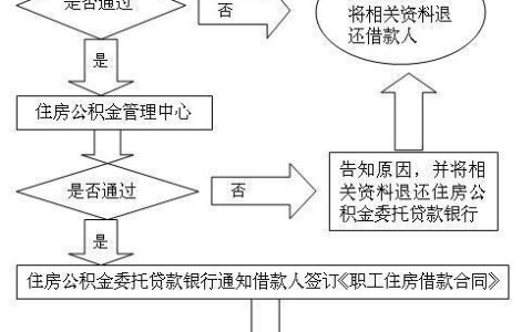 【2023】公积金抵押贷款怎么申请？流程、条件、利率全解析