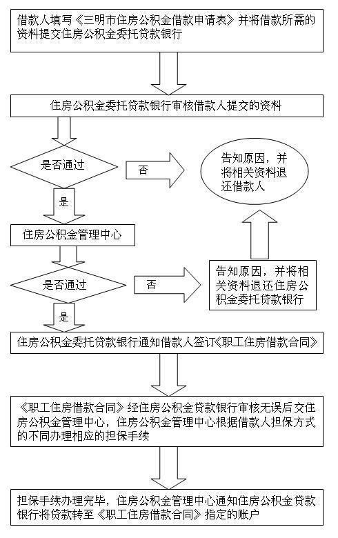 【2023】公积金抵押贷款怎么申请？流程、条件、利率全解析