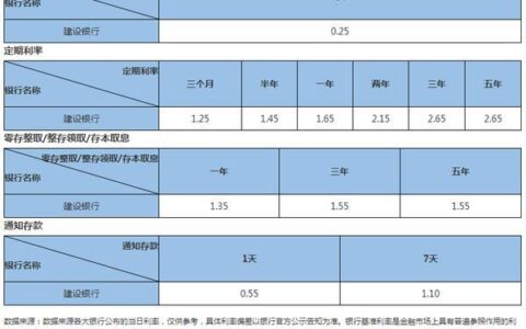 2023年中国建设银行活期存款利率是多少？