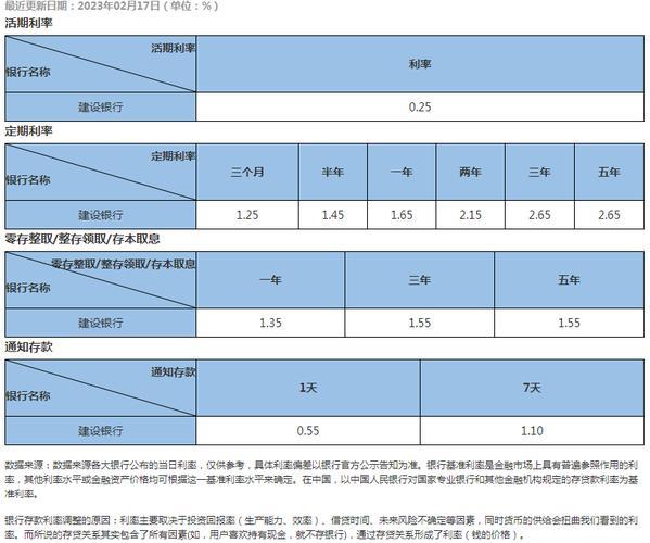 2023年中国建设银行活期存款利率是多少？