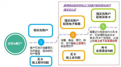 e账户是什么意思？e账户开户流程及优势详解