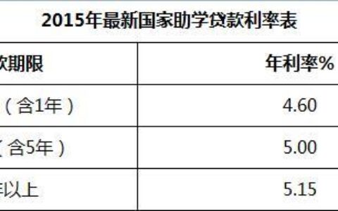 助学贷款12000一年利息多少？