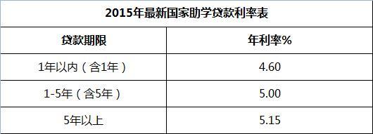 助学贷款12000一年利息多少？