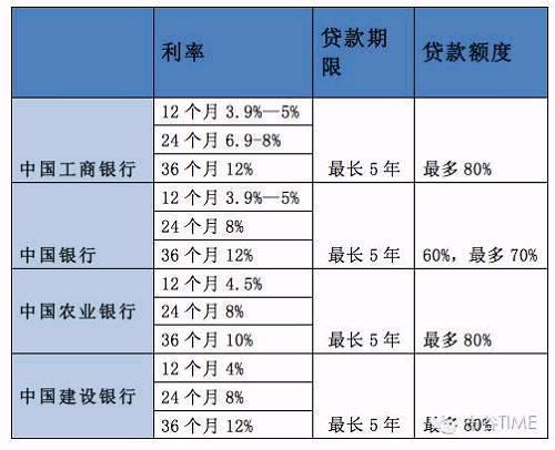 四大银行贷款哪个便宜？对比分析来看看