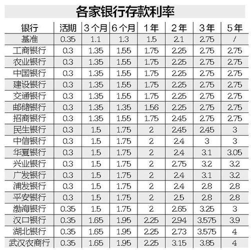 20万存定期存款哪个银行利息最高？看完这篇文章就知道了！