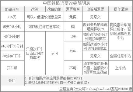 2023年高铁票退票手续费新规定，退票费怎么算？