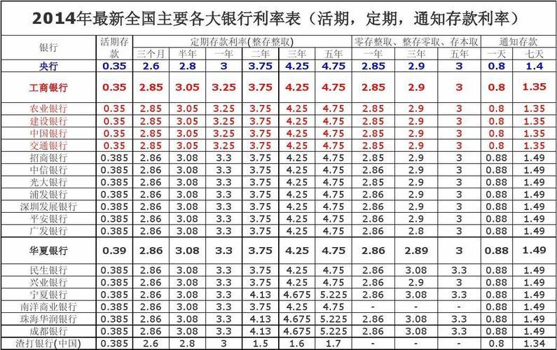 五大银行定期存款利率最新调整，活期利率下调至0.2%，3年期定存利率降至2.45%