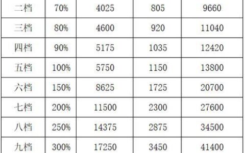 2023年社保缴费基数上下限是多少？