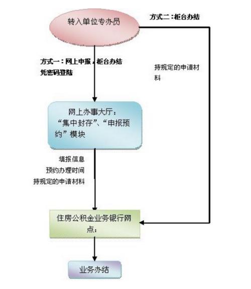 公积金封存了怎么取？详解封存公积金提取条件及流程