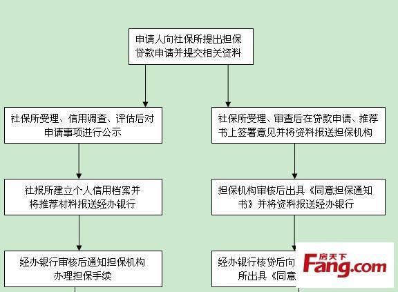 社保贷款怎样贷？办理流程、条件、注意事项全解析