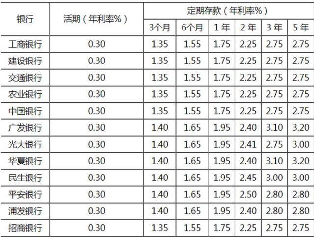 存500万一年利息多少？看完这篇文章就知道了