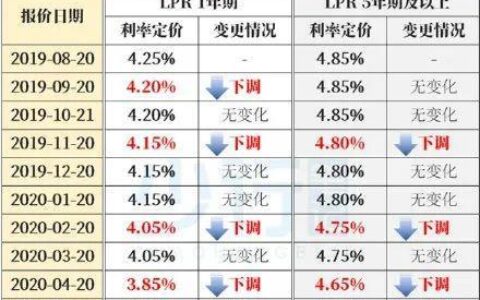 首套房LPR加多少基点？最新政策解读