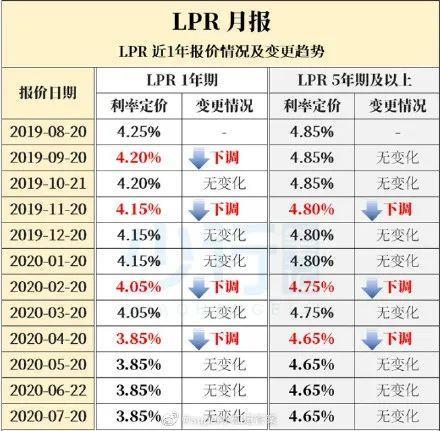 首套房LPR加多少基点？最新政策解读