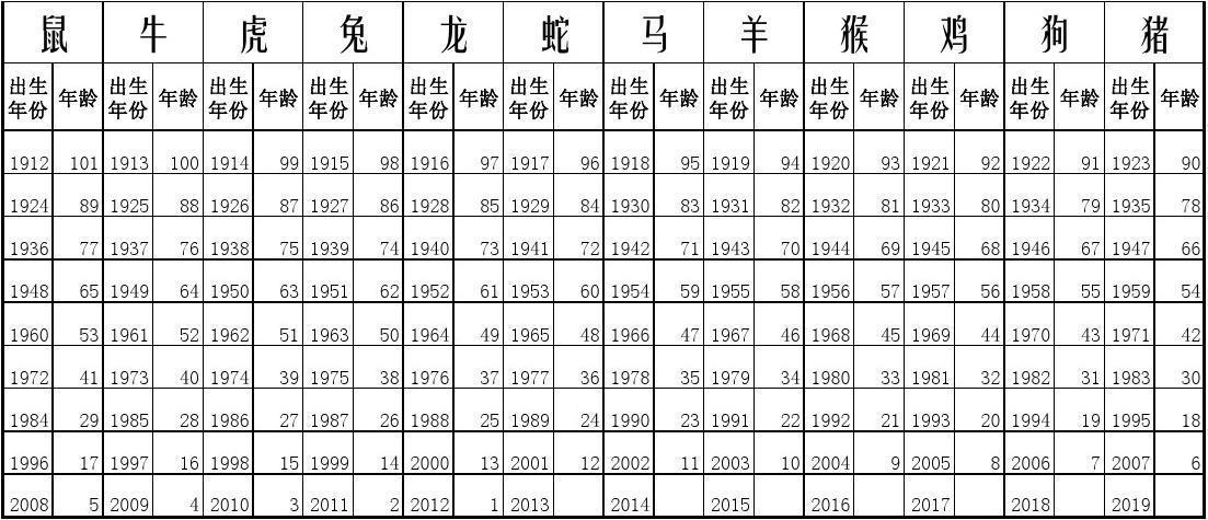 13岁属什么生肖？十二生肖年龄对照表