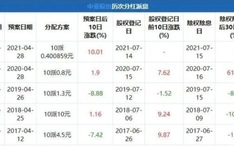 持股多久可以分红派息？