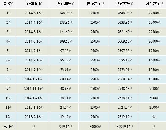 年息3.65%一个月是多少利息？