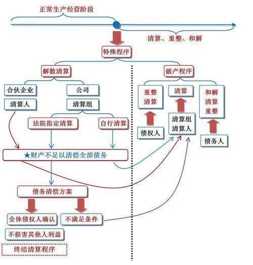 企业破产清算时清偿权优先顺序