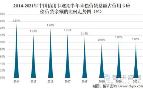 全国信用卡负债总额突破8万亿，逾期半年未偿信贷总额超800亿