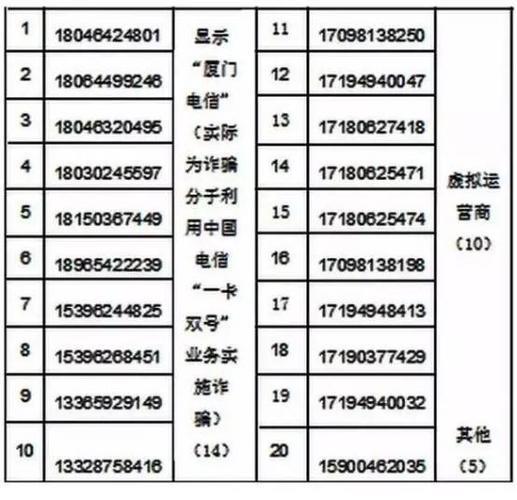 0551开头的是什么号码？