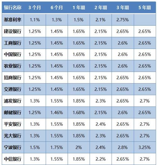 哪个银行存定期利息最高？2023年12月最新利率汇总