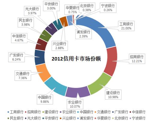 信用卡都有哪些银行？一文详解中国信用卡市场