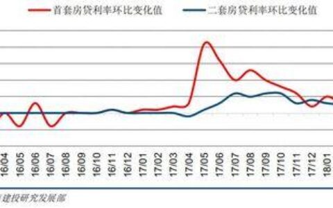 中国房贷利率走势分析及展望