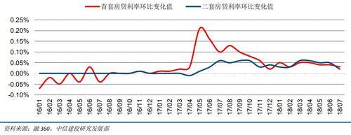 中国房贷利率走势分析及展望