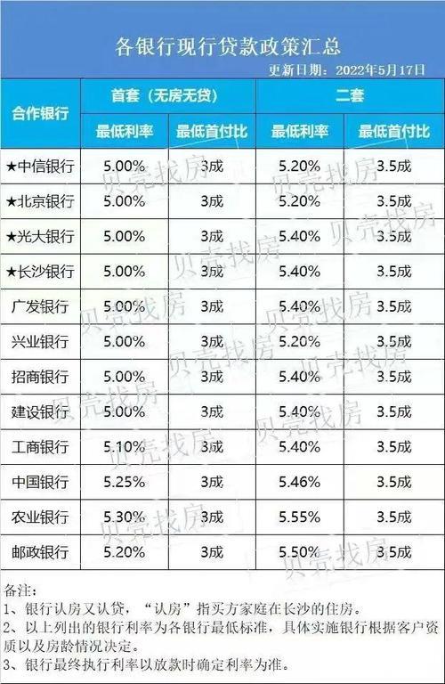 中国银行房贷利率最新调整，首套利率下降