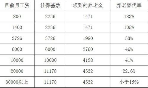 社保多少岁可以领退休金？