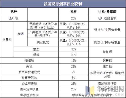 烟草税收是多少？中国烟草税率低于国际平均水平