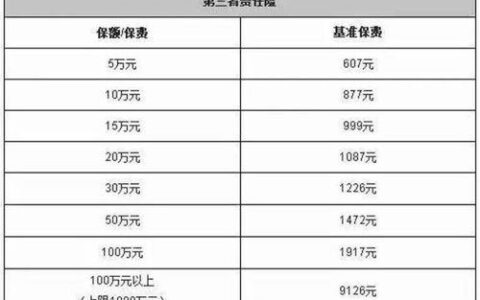 三者险200万和300万差多少钱？花300元买300万的保障值不值？