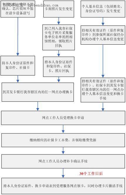 一类卡怎么办理？流程、材料、注意事项全解析