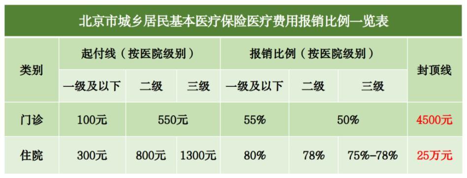 2023年医保门诊一年额度多少？