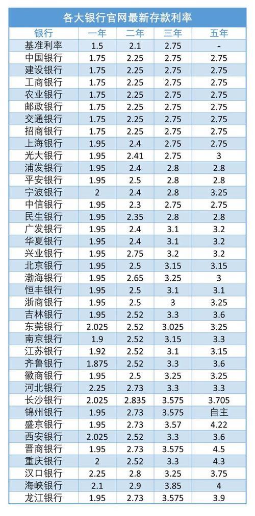 平安银行存款利率2023最新调整：活期0.3%，定期最高5.6%