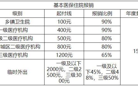 医保320元报销额度是多少？